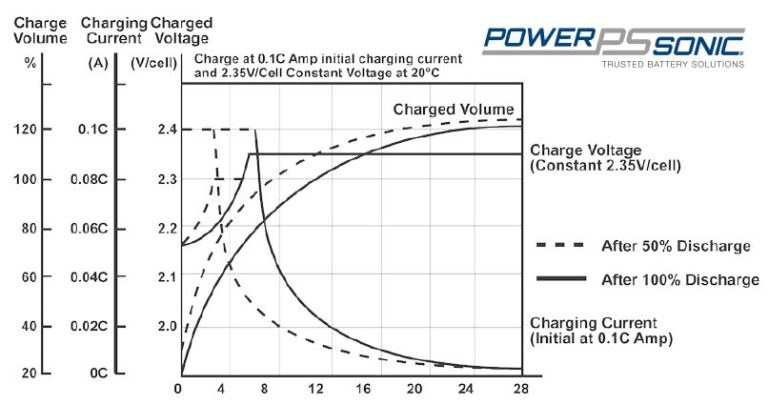 complete-guide-on-how-to-charge-a-lead-acid-battery-power-sonic