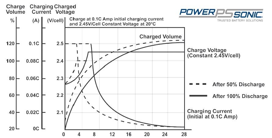 Complete Guide On How To Charge A Lead Acid Battery Power Sonic 2022 