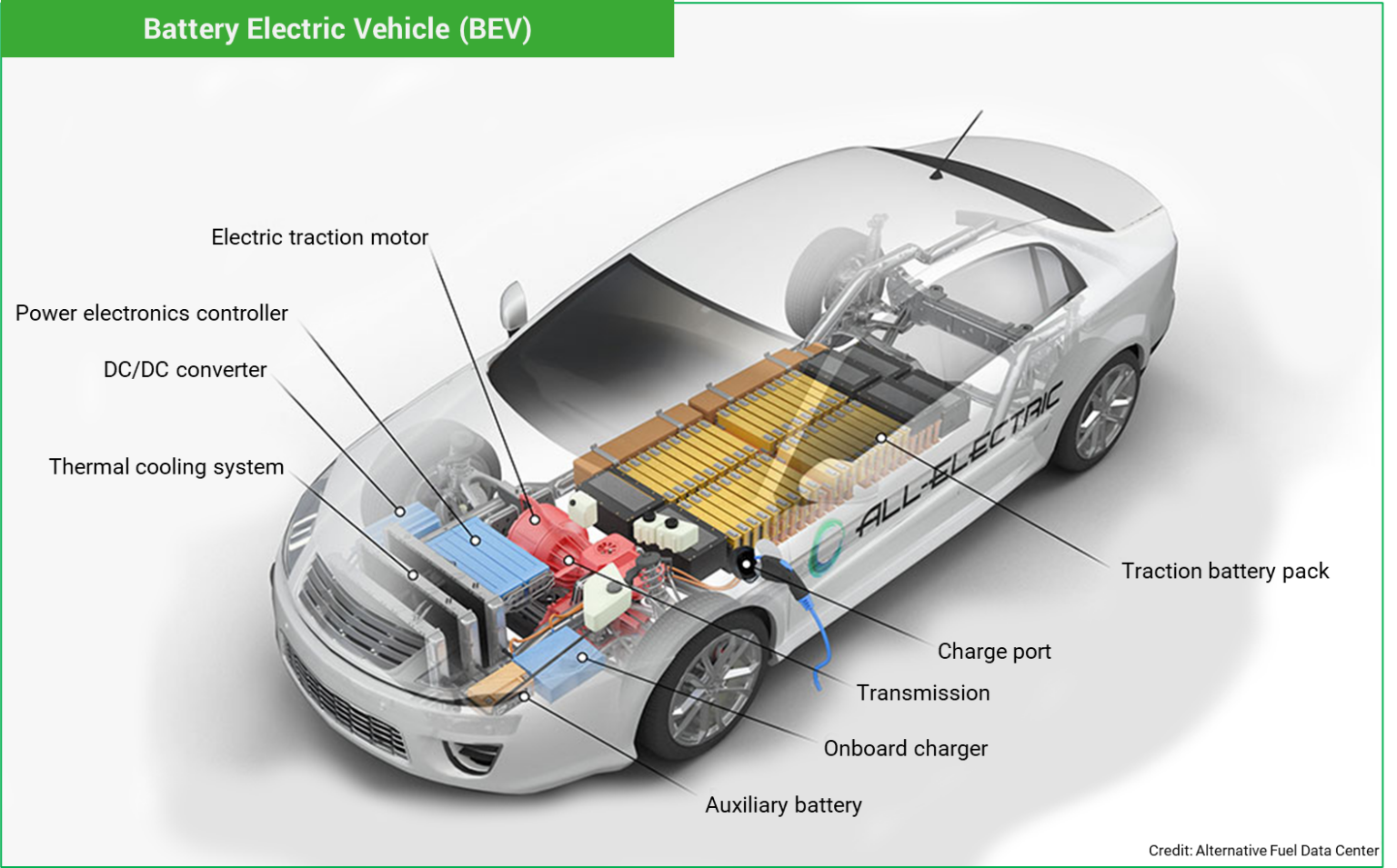 Electric Vehicles Types A Complete Guide to Types of EV EVESCO