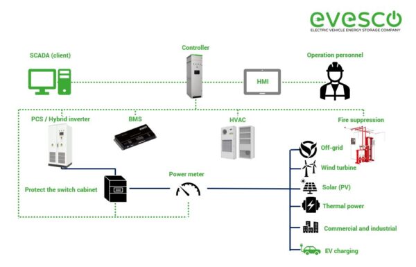 A Guide To Battery Energy Storage System Components - EVESCO