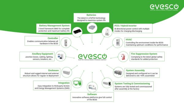 A Guide To Battery Energy Storage System Components - EVESCO