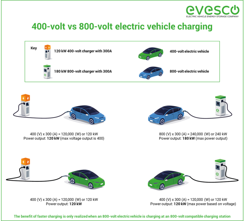 400V vs 800V charging diagram
