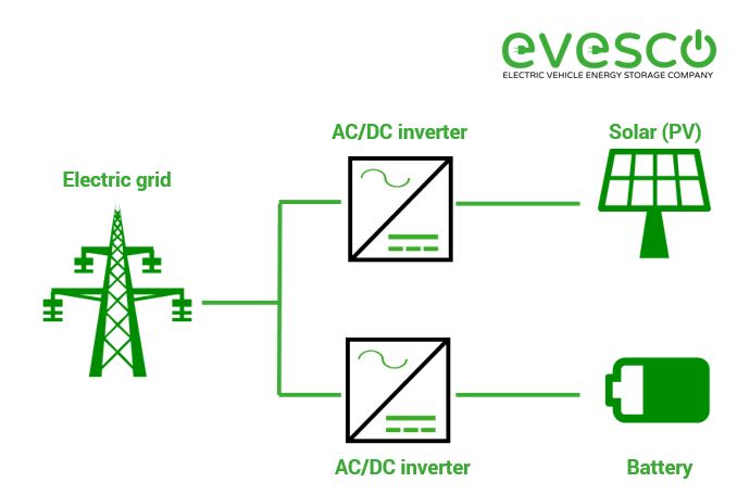 AC coupled battery energy storage diagram