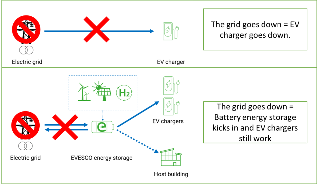 EV charging stations when the grid is down
