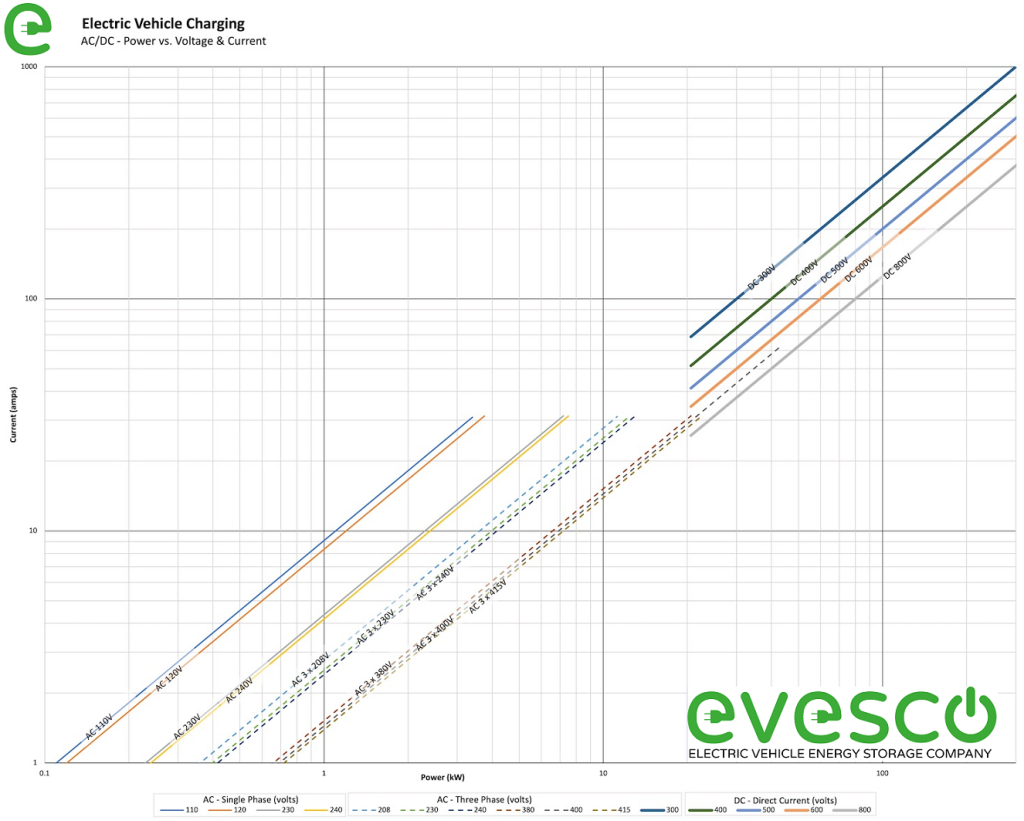 Electric vehicle power, voltage and current diagram
