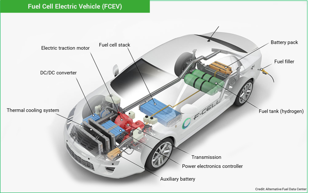 how a fuel cell electric vehicle (FCEV) works