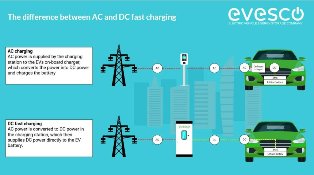 How DC fast charging works