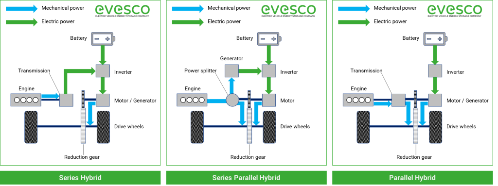 How hybrid cars work, the differences