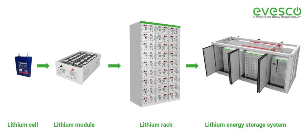 Battery system from cell to the module to rack. The battery within the energy storage system