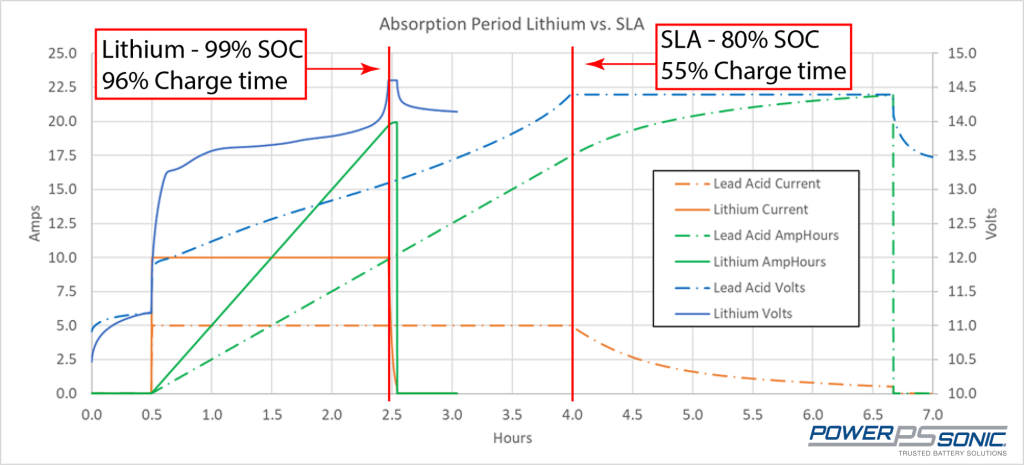Energy storage for businesses