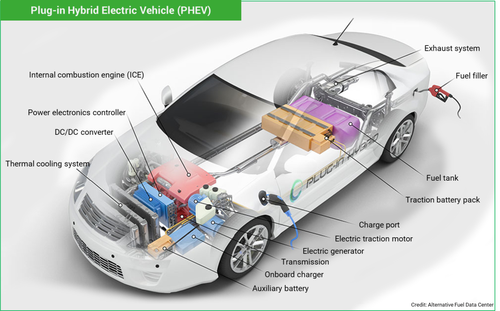 how a plug-in hybrid electric vehicle (PHEV) works
