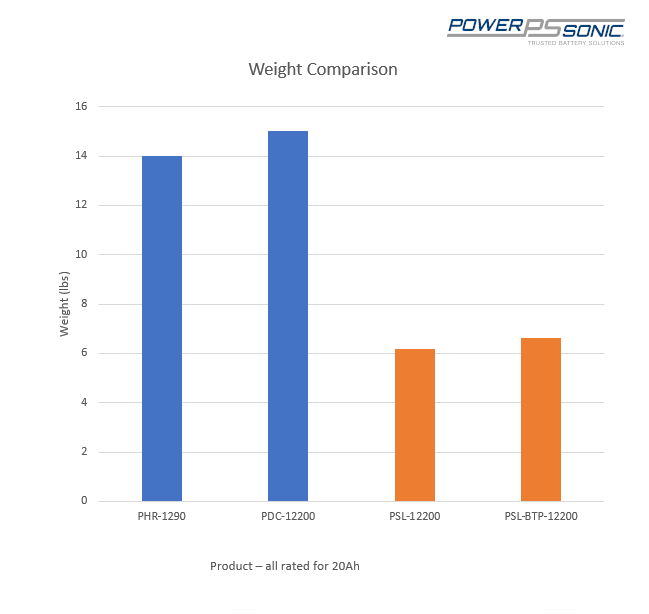 Comparing lithium and lead acid battery weights