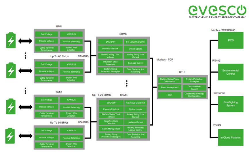 Three-level battery management system diagram