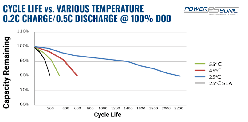 Lithium iron phosphate cycle life at various temperatures